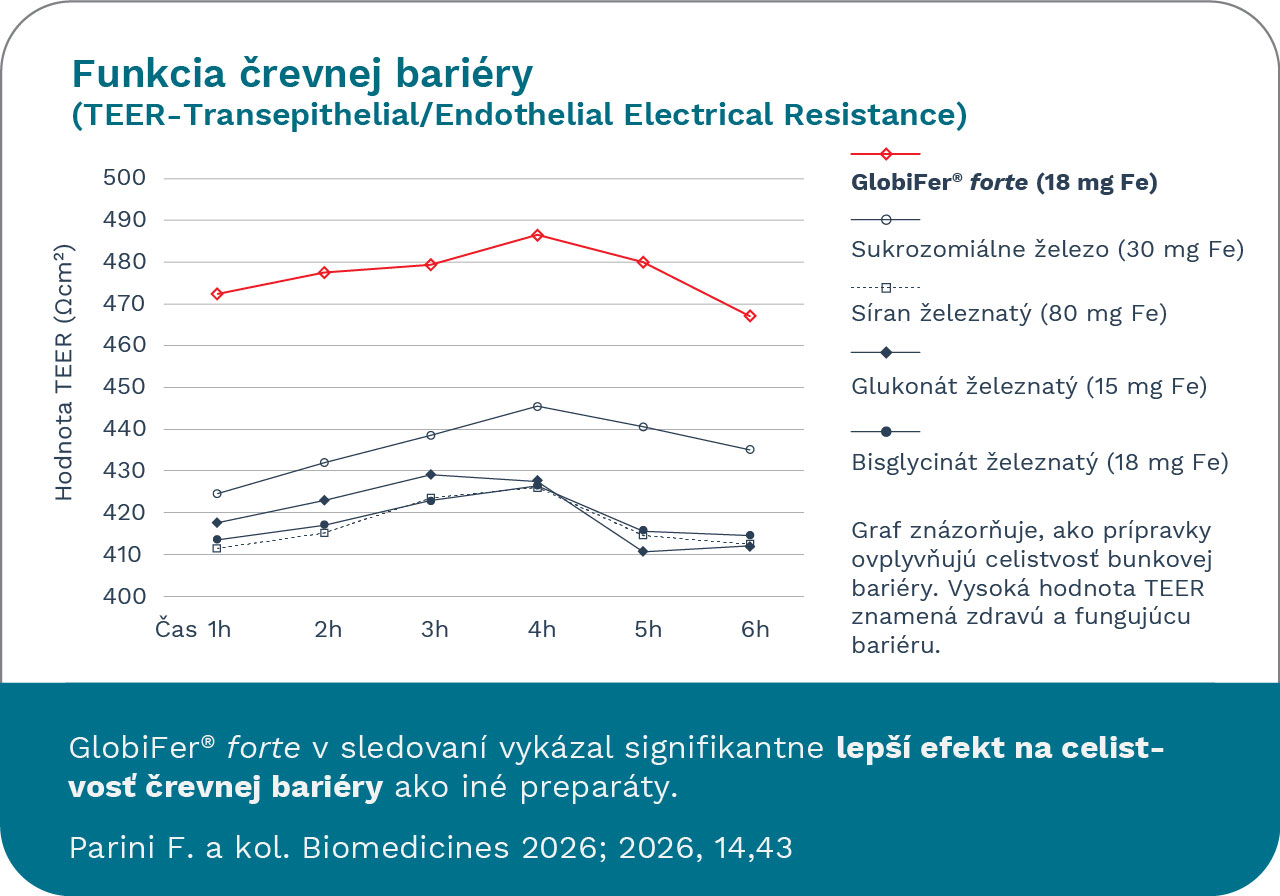 Funkcia črevnej bariéry